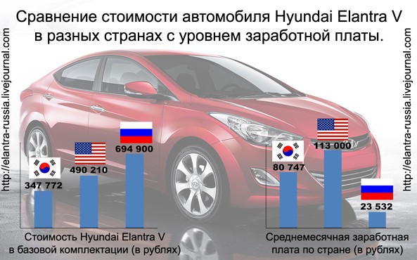 Стоимость автомобиля Hyundаi Elantrа V в РФ и мире